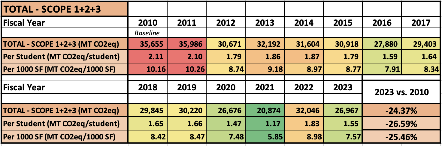total scope data table